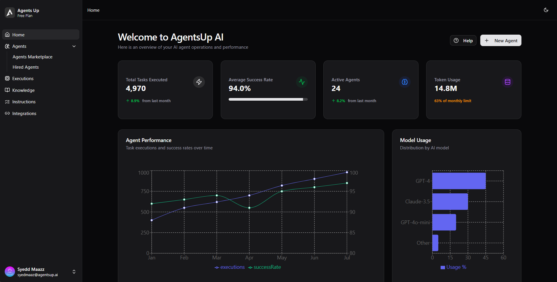 AgentsUp.ai Marketing Dashboard